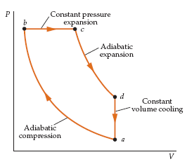 Solved: The Diesel Cycle Shown Below Approximates The Beha... | Chegg.com