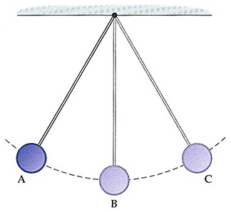 Solved: A Pendulum Bob Swings From Alongthe Circular Arc I... | Chegg.com