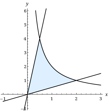 Sketch The Region Enclosed By The Given Curves Finally Find Its Area Wyzant Ask An Expert