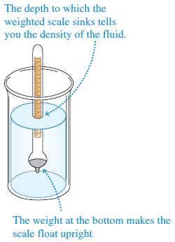 Solved: A Hydrometer Consists Of A Spherical Bulb And A Cy... | Chegg.com