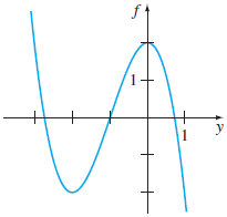 Solved The given figure represents the graph of f(y). Sketch | Chegg.com